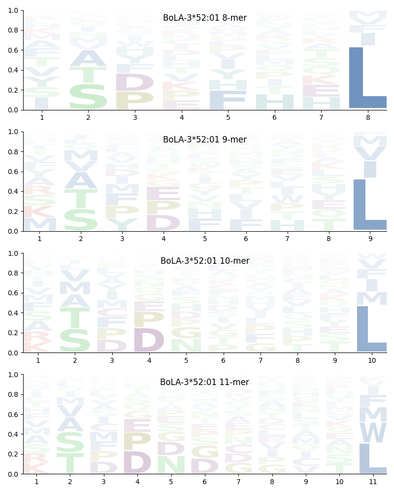 BoLA-3*52:01 motif