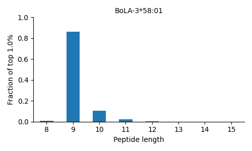 BoLA-3*58:01 length distribution