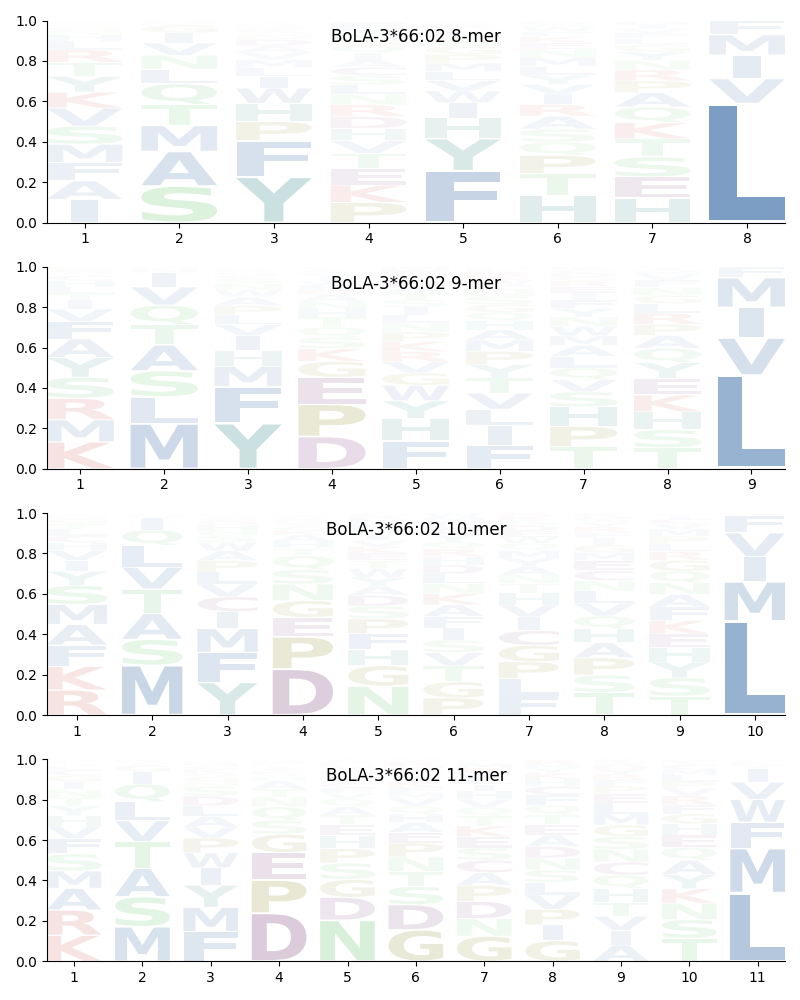 BoLA-3*66:02 motif