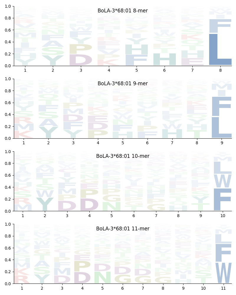 BoLA-3*68:01 motif