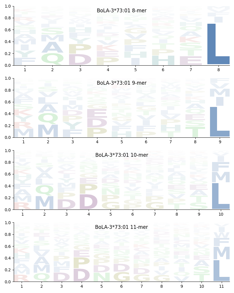 BoLA-3*73:01 motif