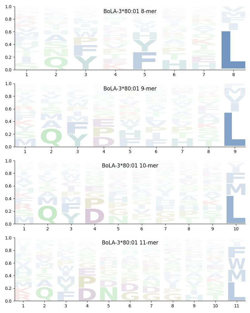BoLA-3*80:01 motif