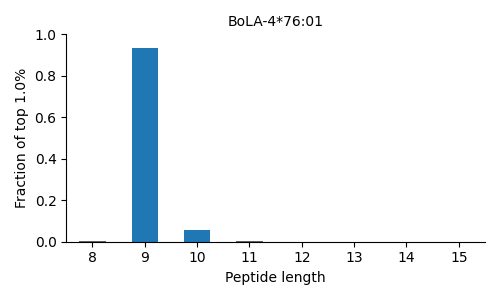 BoLA-4*76:01 length distribution
