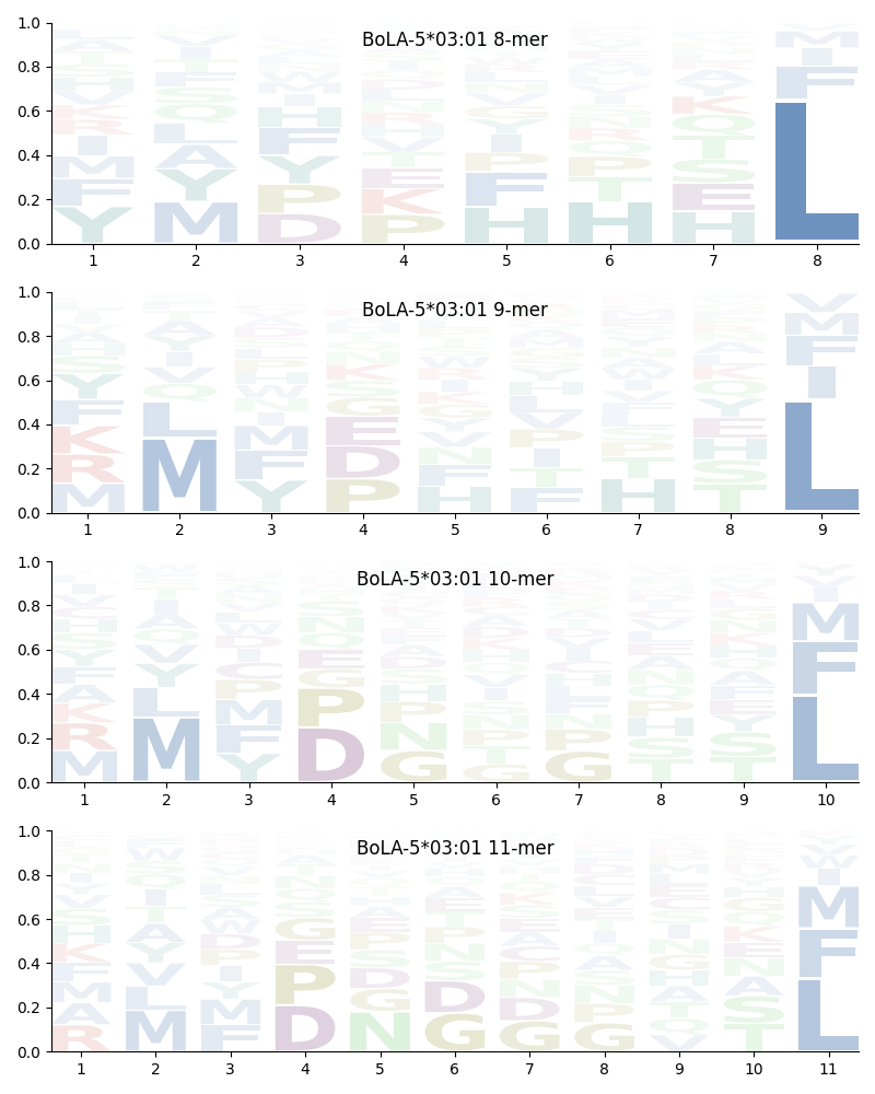 BoLA-5*03:01 motif