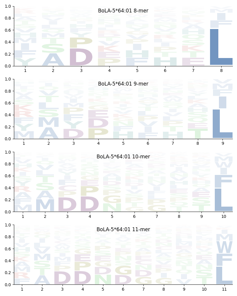 BoLA-5*64:01 motif