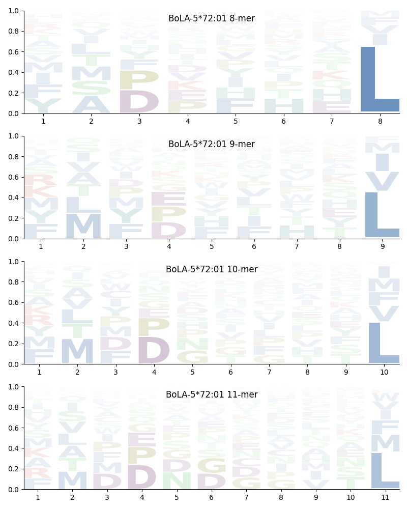 BoLA-5*72:01 motif