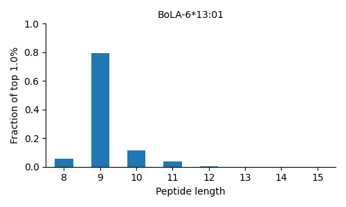 BoLA-6*13:01 length distribution