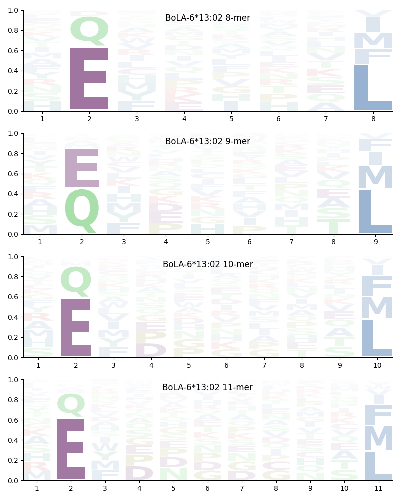 BoLA-6*13:02 motif