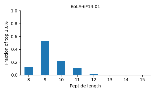 BoLA-6*14:01 length distribution