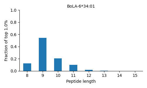 BoLA-6*34:01 length distribution
