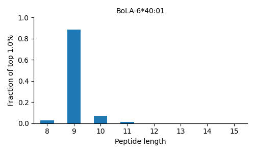 BoLA-6*40:01 length distribution