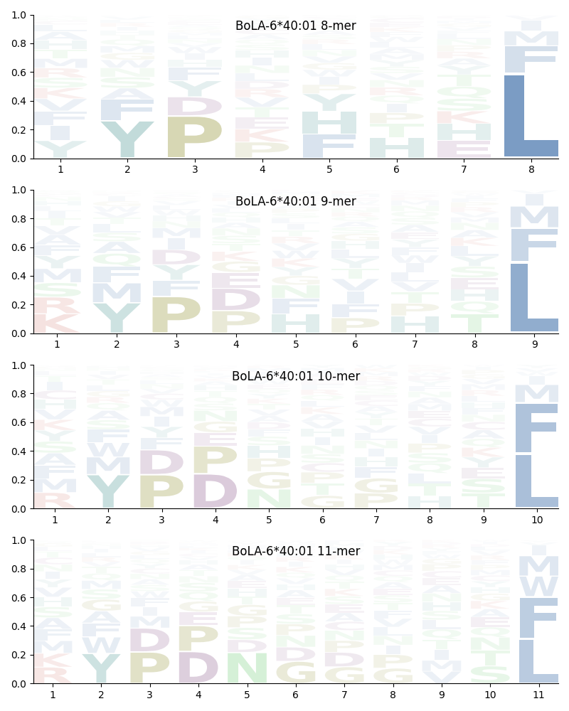 BoLA-6*40:01 motif