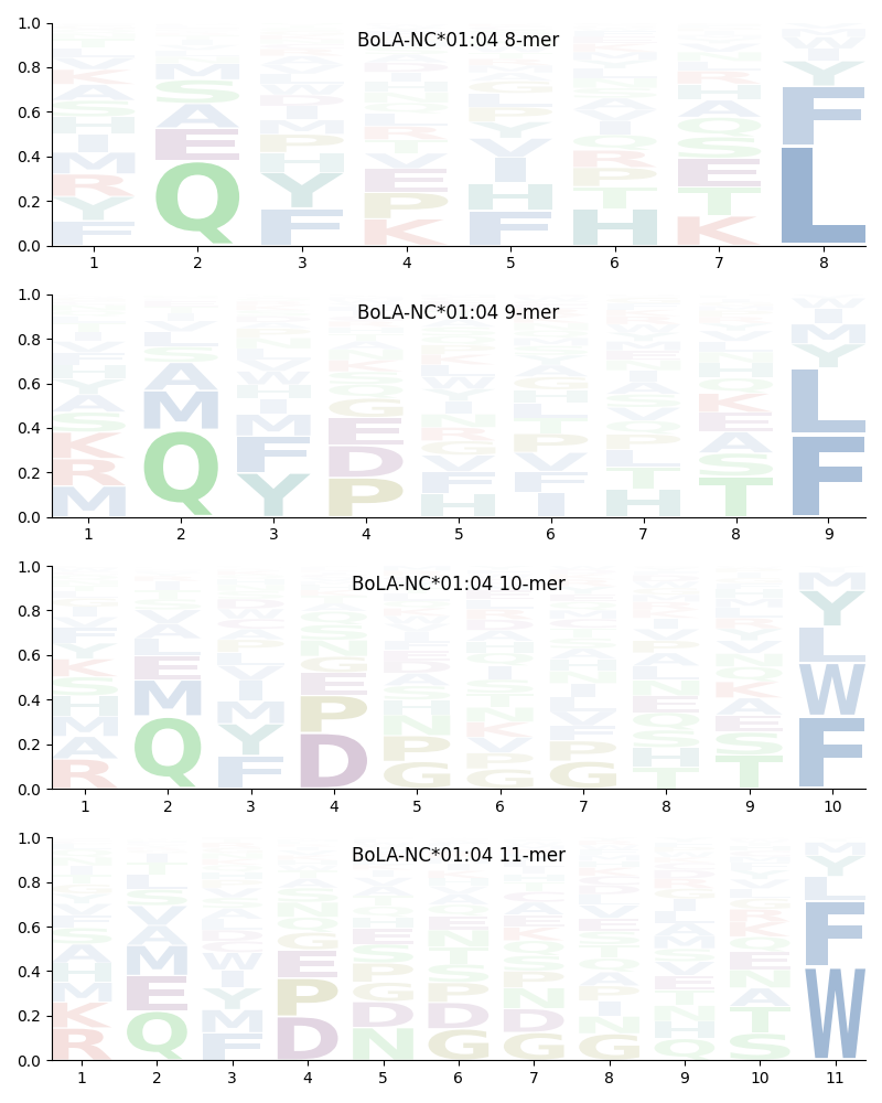 BoLA-NC*01:04 motif