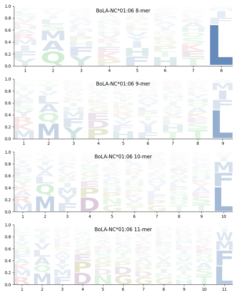 BoLA-NC*01:06 motif