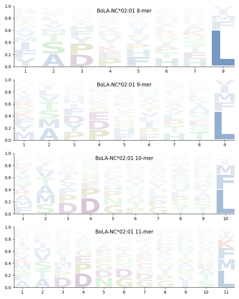 BoLA-NC*02:01 motif