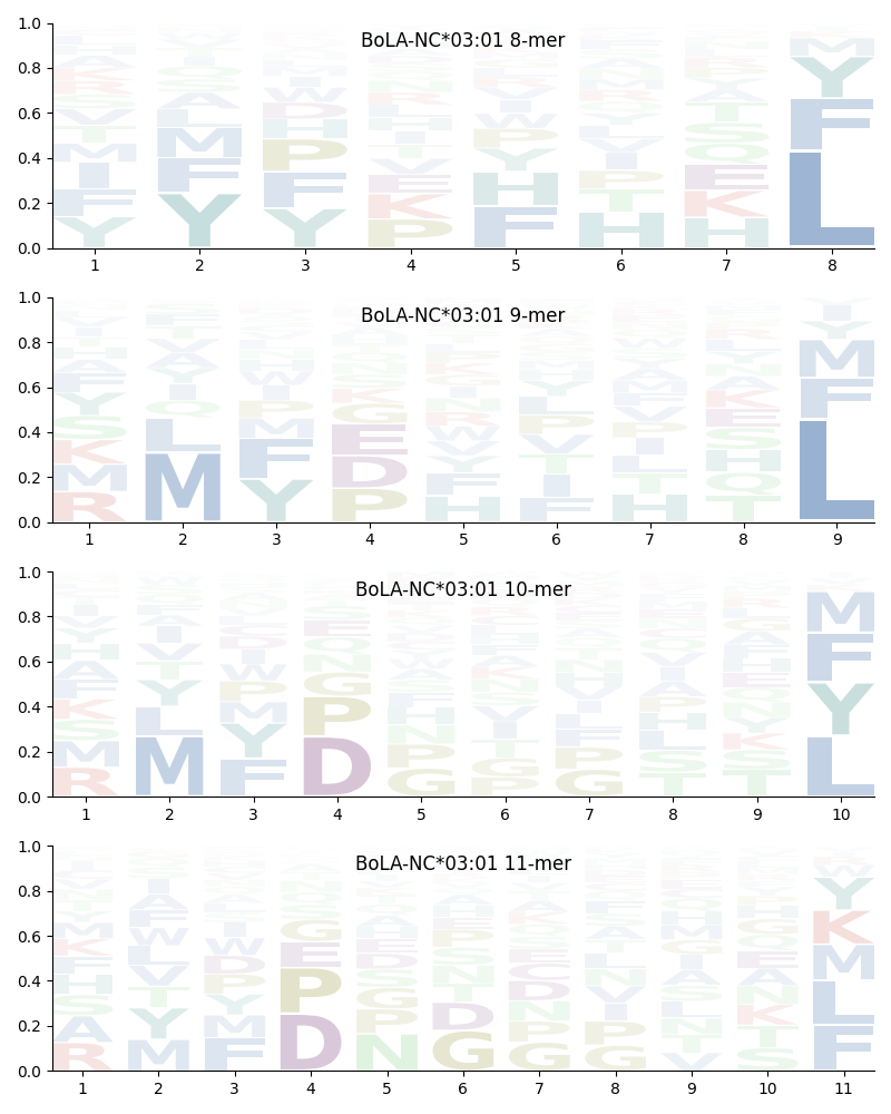 BoLA-NC*03:01 motif