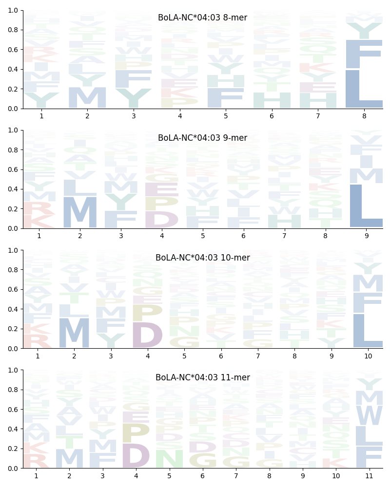 BoLA-NC*04:03 motif