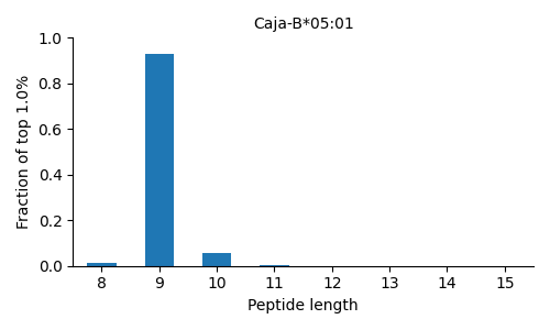 Caja-B*05:01 length distribution