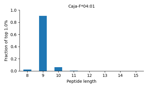 Caja-F*04:01 length distribution