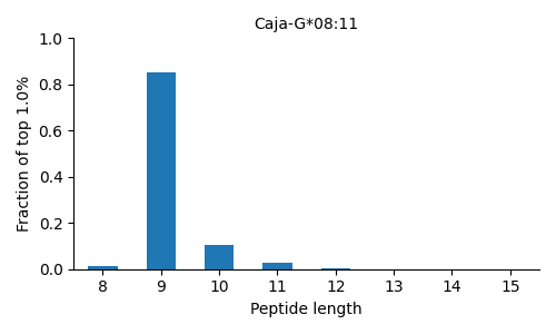 Caja-G*08:11 length distribution