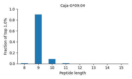 Caja-G*09:04 length distribution