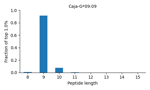 Caja-G*09:09 length distribution