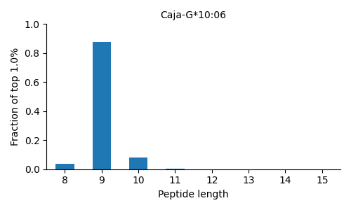 Caja-G*10:06 length distribution