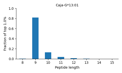 Caja-G*13:01 length distribution