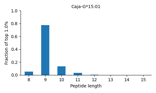 Caja-G*15:01 length distribution