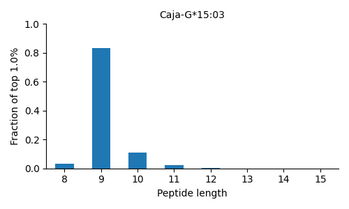Caja-G*15:03 length distribution
