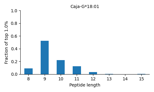 Caja-G*18:01 length distribution