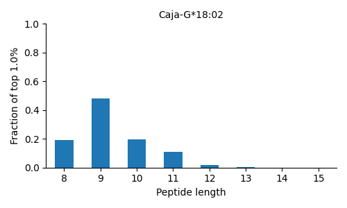 Caja-G*18:02 length distribution