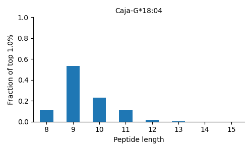 Caja-G*18:04 length distribution