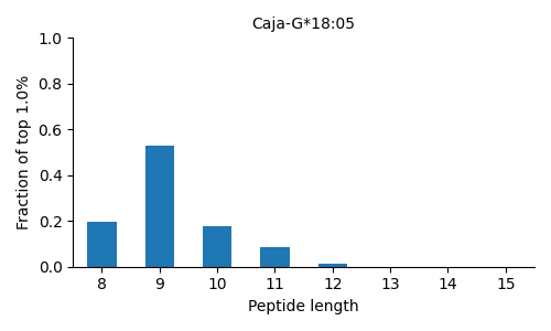 Caja-G*18:05 length distribution