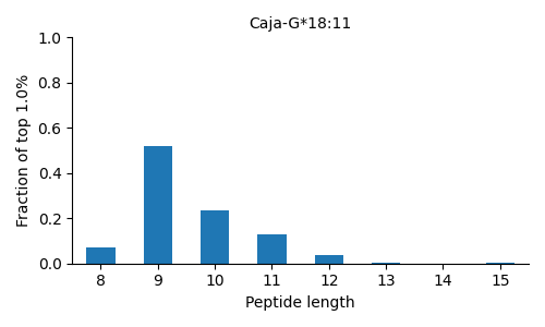 Caja-G*18:11 length distribution