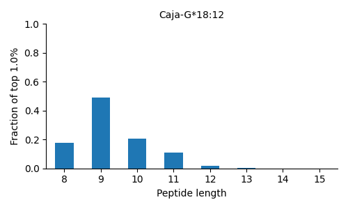 Caja-G*18:12 length distribution