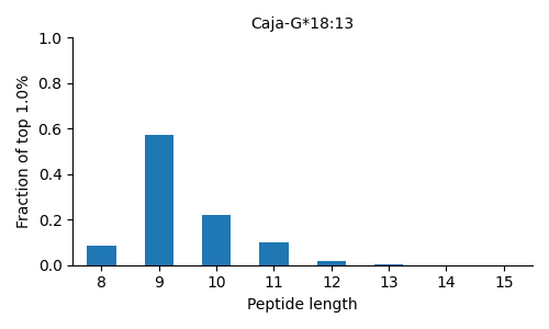 Caja-G*18:13 length distribution