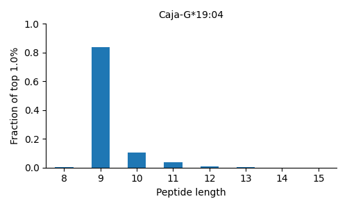 Caja-G*19:04 length distribution