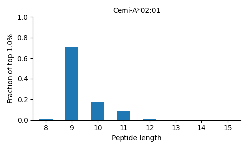 Cemi-A*02:01 length distribution