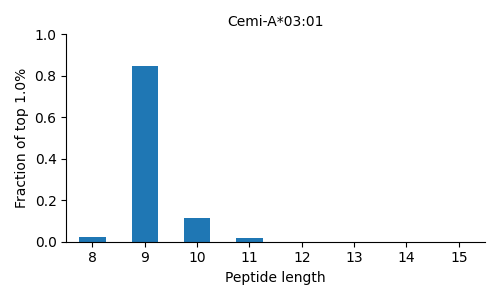 Cemi-A*03:01 length distribution