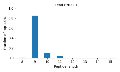 Cemi-B*02:01 length distribution