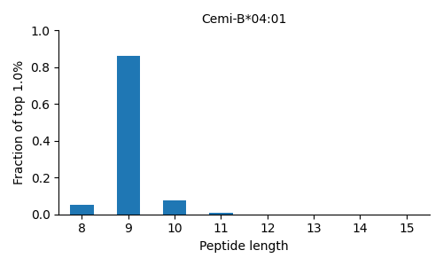 Cemi-B*04:01 length distribution