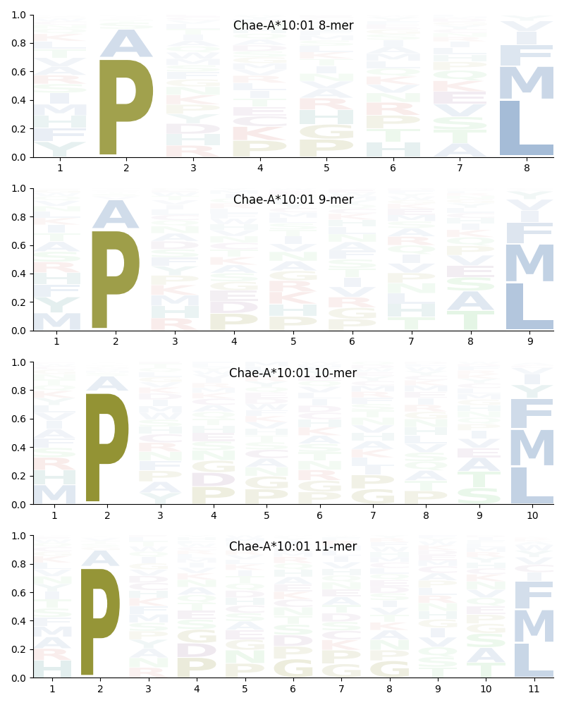 Chae-A*10:01 motif