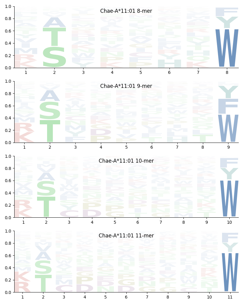 Chae-A*11:01 motif
