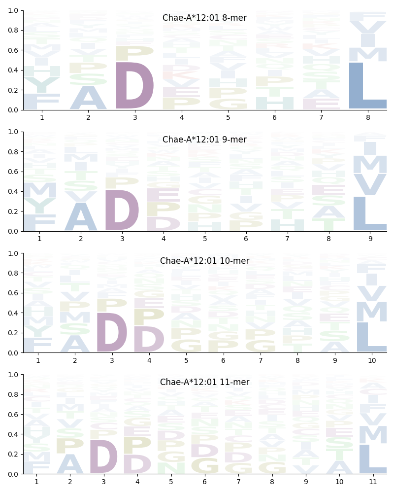 Chae-A*12:01 motif