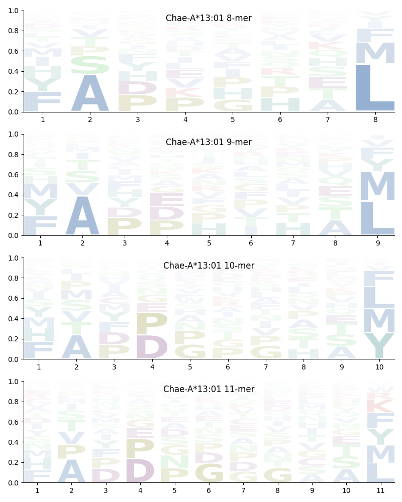Chae-A*13:01 motif