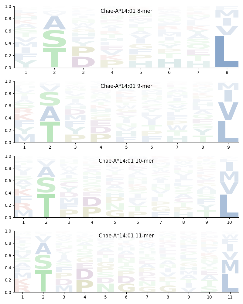 Chae-A*14:01 motif