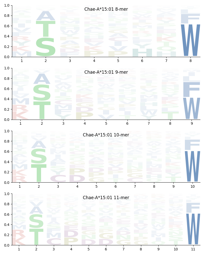 Chae-A*15:01 motif