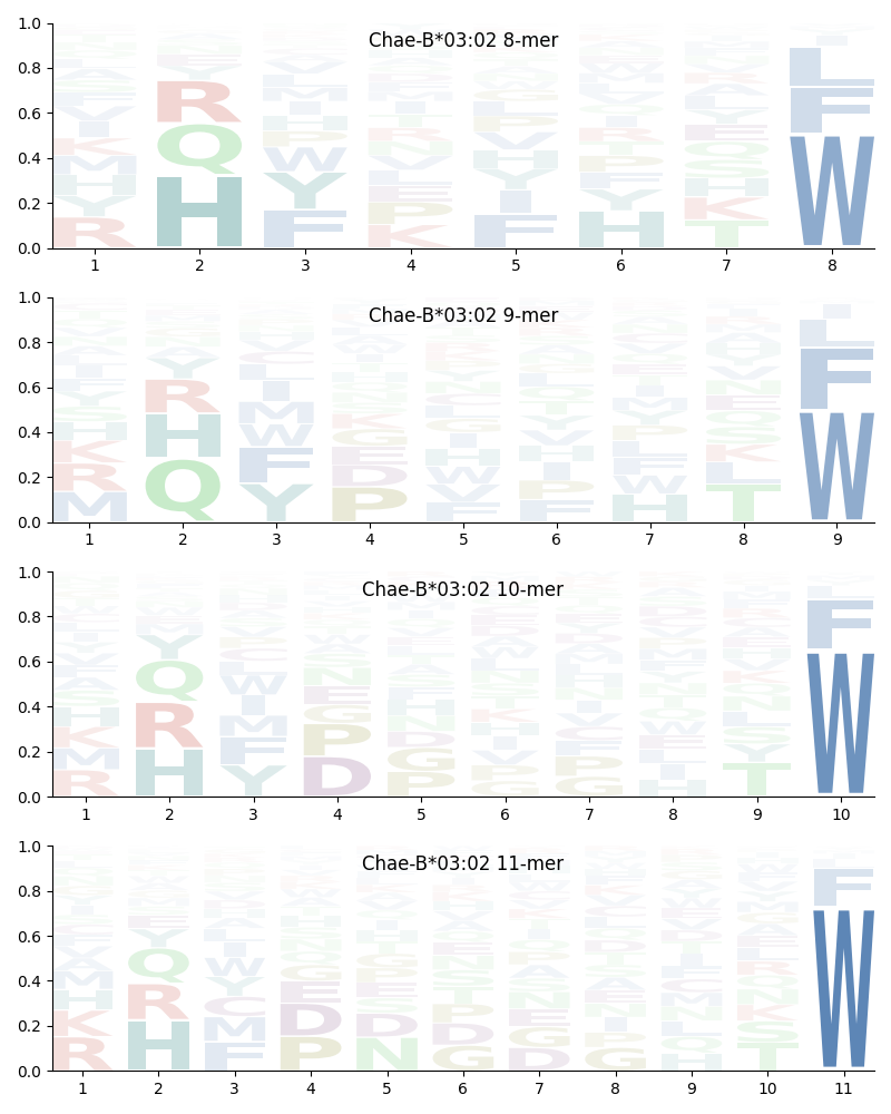 Chae-B*03:02 motif