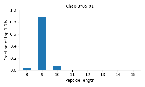 Chae-B*05:01 length distribution